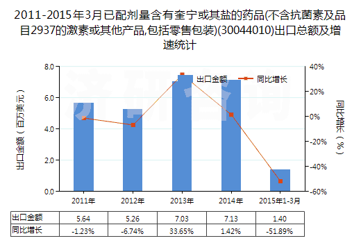 2011-2015年3月已配劑量含有奎寧或其鹽的藥品(不含抗菌素及品目2937的激素或其他產(chǎn)品,包括零售包裝)(30044010)出口總額及增速統(tǒng)計
